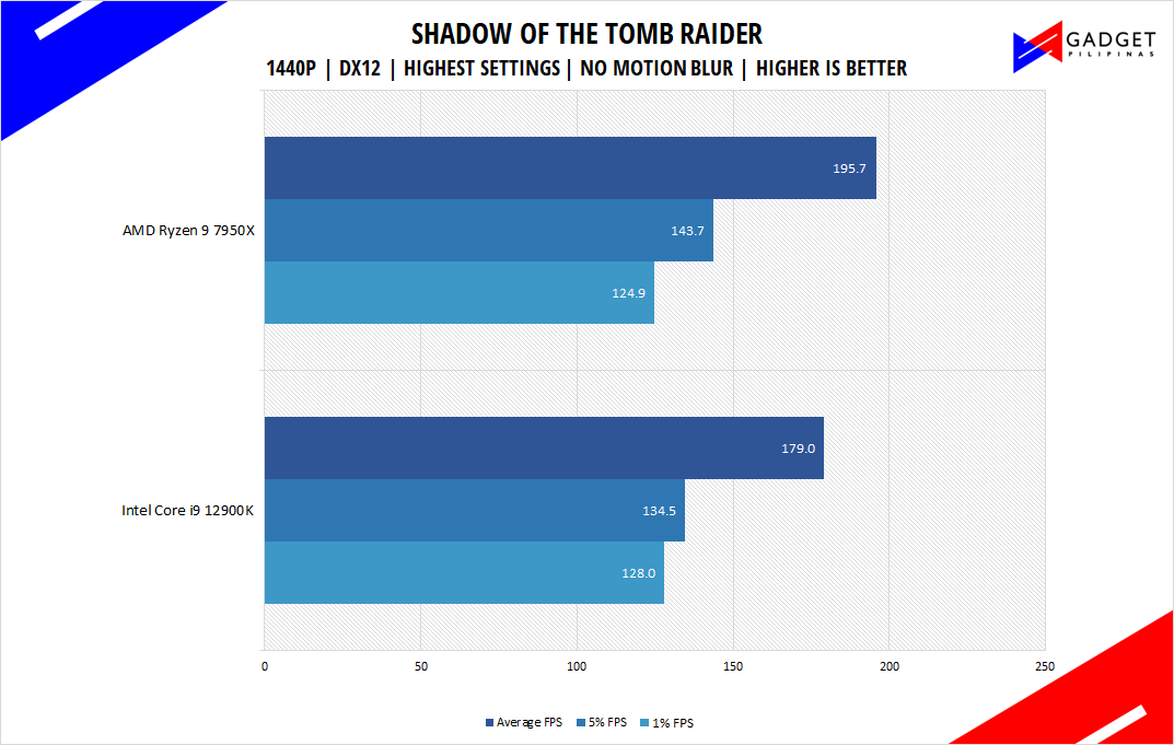 AMD Ryzen 9 7950X Review - Tomb Raider Benchmark 1440p