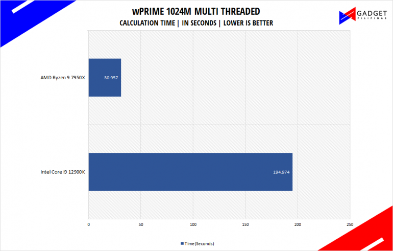 AMD Ryzen 9 7950X Review wprime 1024M Benchmark