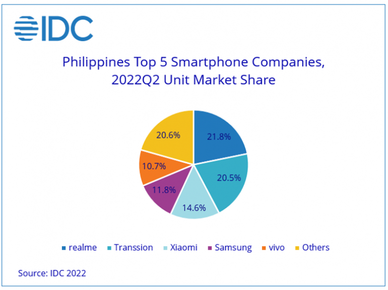 vivo among top 5 smartphone brands in ph