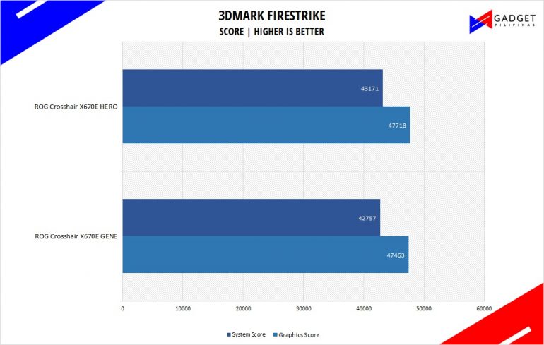 ASUS ROG Crosshair X670E Hero Review 3dmark firestrike Benchmark