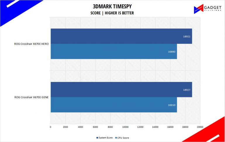 ASUS ROG Crosshair X670E Hero Review 3dmark timespy Benchmark