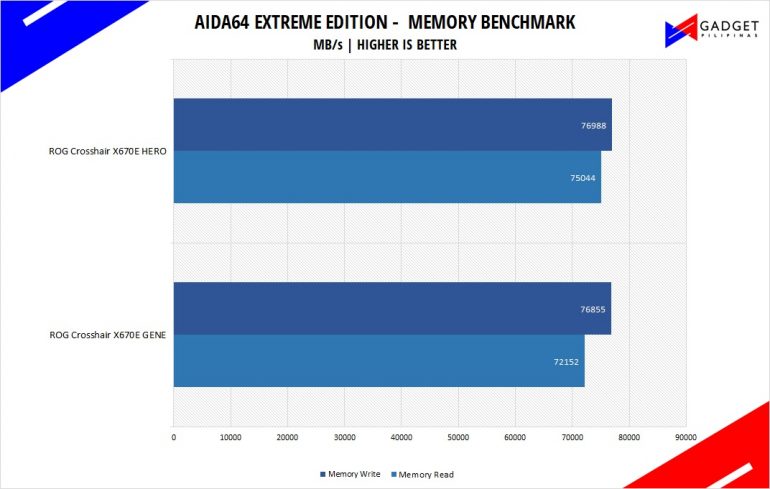 ASUS ROG Crosshair X670E Hero Review AIDA64 Benchmark