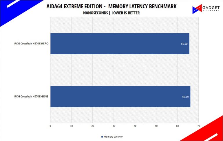 ASUS ROG Crosshair X670E Hero Review AIDA64 Memory Benchmark