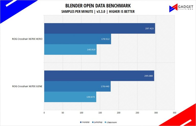 ASUS ROG Crosshair X670E Hero Review Blender Benchmark