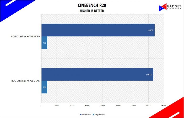 ASUS ROG Crosshair X670E Hero Review Cinebench R20 Benchmark