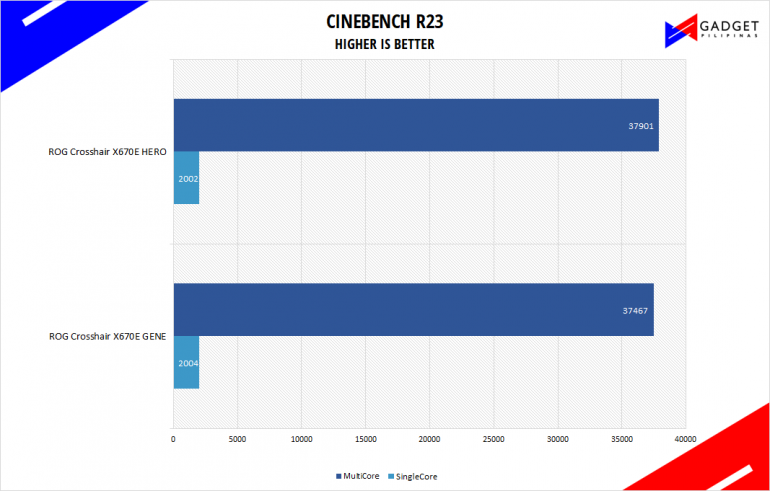 ASUS ROG Crosshair X670E Hero Review Cinebench R23 Benchmark