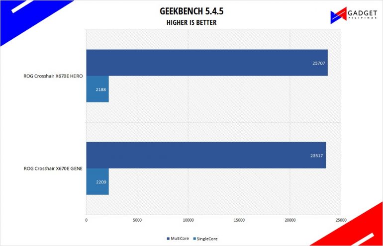 ASUS ROG Crosshair X670E Hero Review Geekbench Benchmark