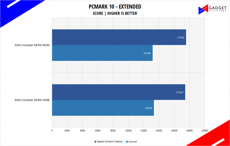 ASUS ROG Crosshair X670E Hero Review - PCMark10 Benchmark