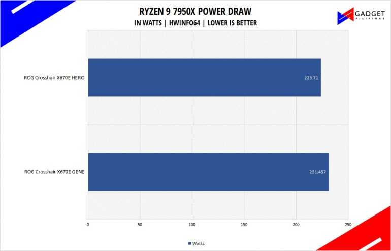 ASUS ROG Crosshair X670E Hero Review Ryzen 9 7950X Power Draw