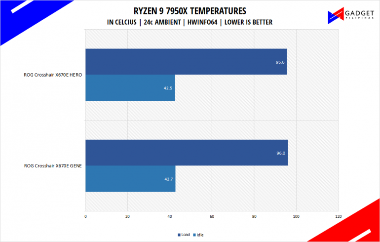 ASUS ROG Crosshair X670E Hero Review Ryzen 9 7950X Temps