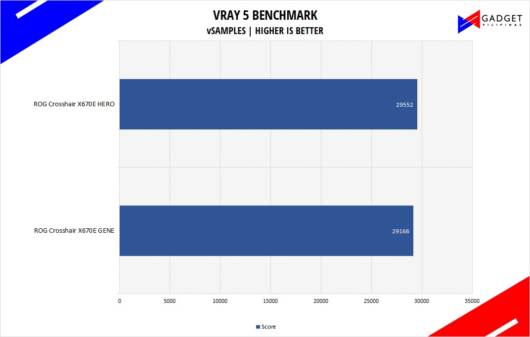 ASUS ROG Crosshair X670E Hero Review - VRAY 5 Benchmark