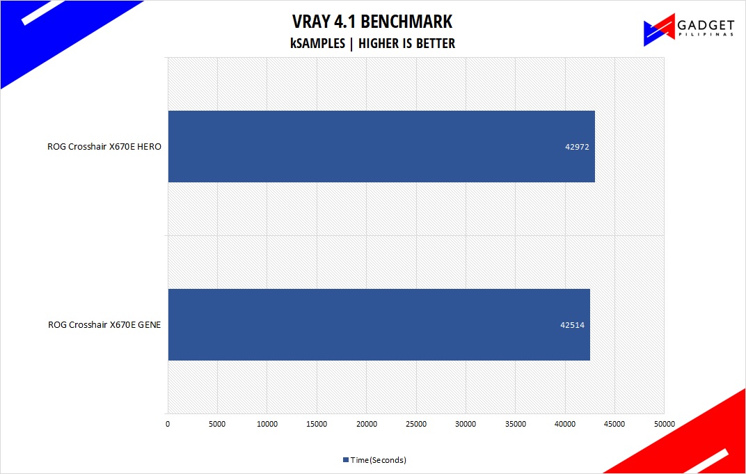 ASUS ROG Crosshair X670E Hero Review - VRAY Benchmark