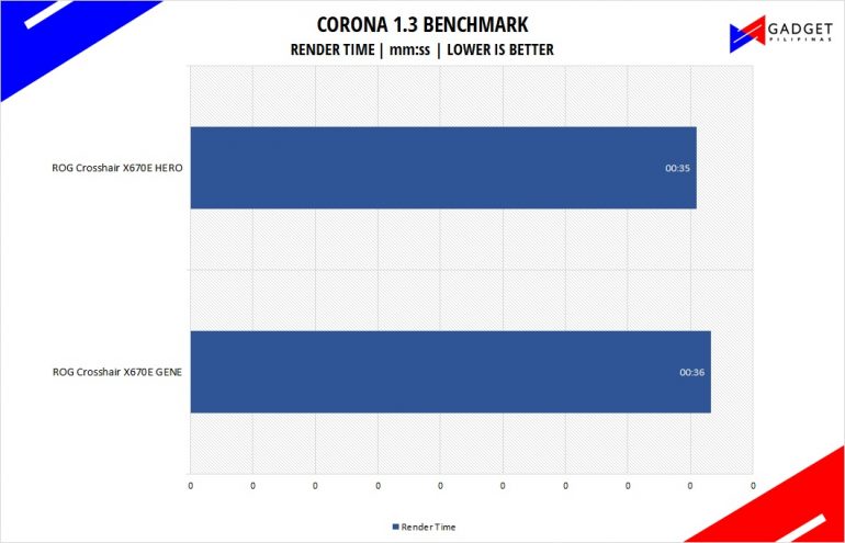 ASUS ROG Crosshair X670E Hero Review corona Benchmark