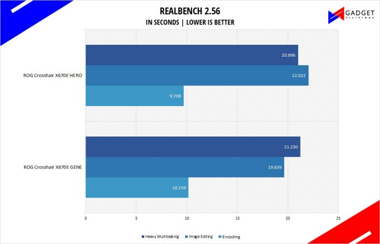 ASUS ROG Crosshair X670E Hero Review realbench Benchmark
