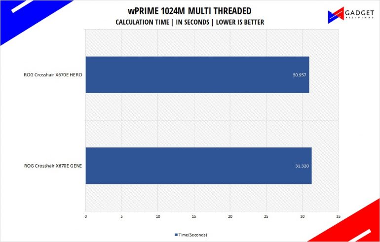 ASUS ROG Crosshair X670E Hero Review wprime Benchmark