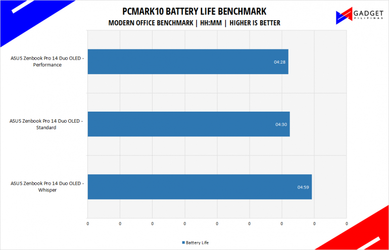 ASUS Zenbook Pro 14 Duo OLED Review - Battery Life