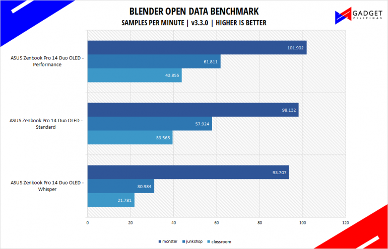 ASUS Zenbook Pro 14 Duo OLED UX8402 Review Blender Benchmark