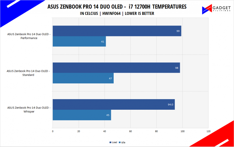 ASUS Zenbook Pro 14 Duo OLED UX8402 Review CPU Temps