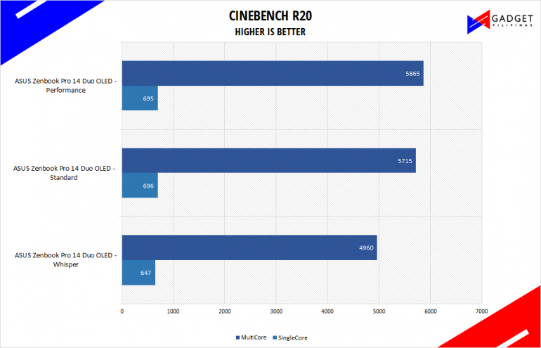 ASUS Zenbook Pro 14 Duo OLED UX8402 Review Cinebench R20 Benchmark