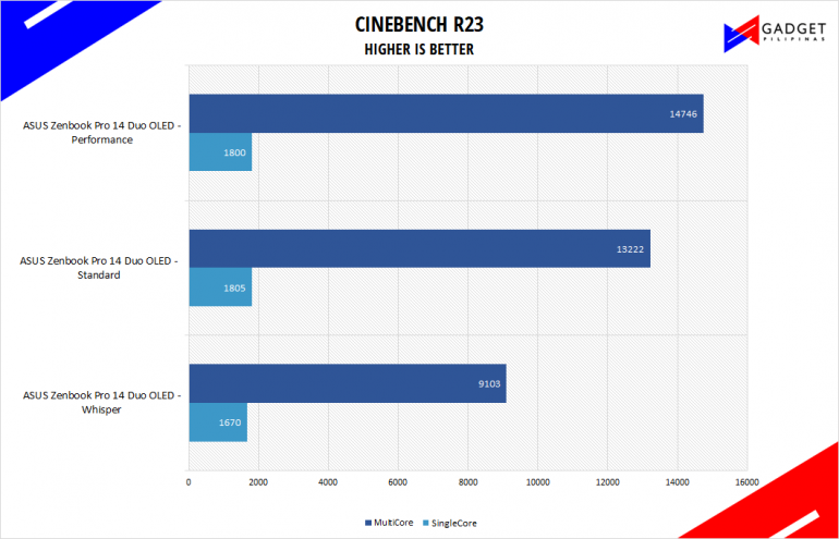 ASUS Zenbook Pro 14 Duo OLED UX8402 Review Cinebench R23 Benchmark