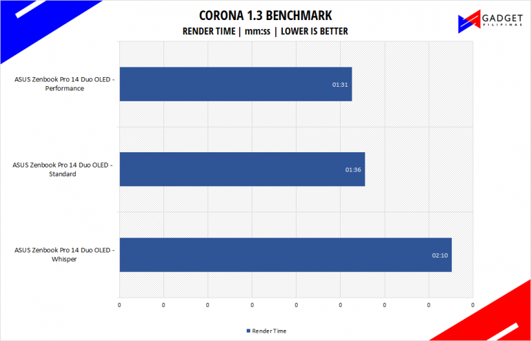 ASUS Zenbook Pro 14 Duo OLED UX8402 Review Corona Benchmark