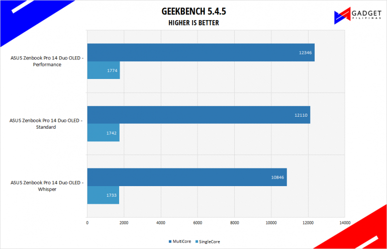 ASUS Zenbook Pro 14 Duo OLED UX8402 Review Geekbench Benchmark