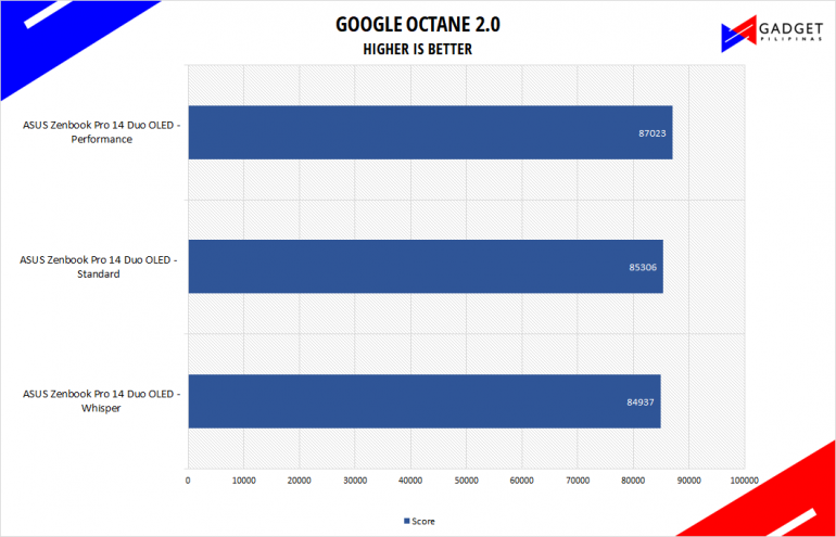 ASUS Zenbook Pro 14 Duo OLED UX8402 Review Octane Benchmark