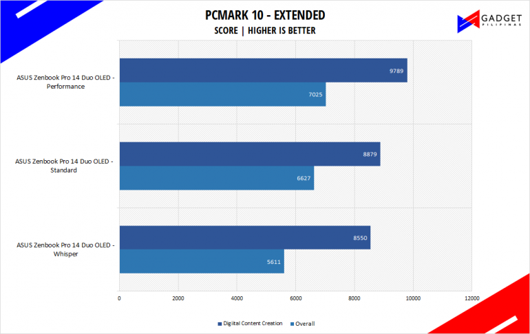 ASUS Zenbook Pro 14 Duo OLED UX8402 Review PCMark10 Benchmark