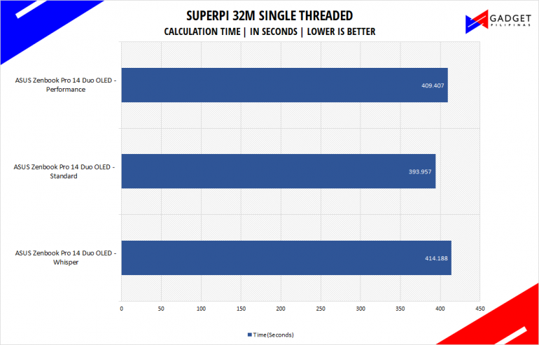 ASUS Zenbook Pro 14 Duo OLED UX8402 Review Superpi Benchmark