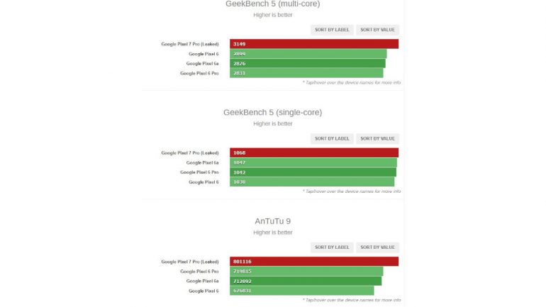 Google Pixel 7 pro GeekBench and AnTuTu scores