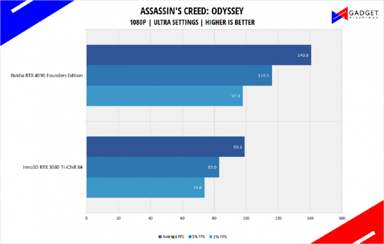 Nvidia RTX 4090 Founders Edition Review ACODY Benchmark 1080p