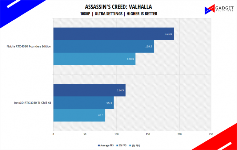 Nvidia RTX 4090 Founders Edition Review ACVAL Benchmark 1080p