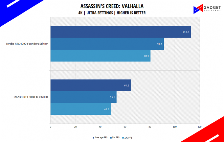 Nvidia RTX 4090 Founders Edition Review ACVAL Benchmark 4k