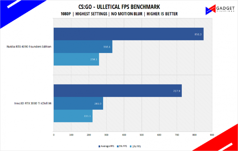 Nvidia RTX 4090 Founders Edition Review CSGO Benchmark 1080p