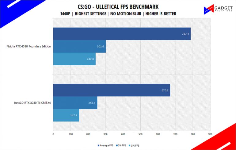 Nvidia RTX 4090 Founders Edition Review CSGO Benchmark 1440p