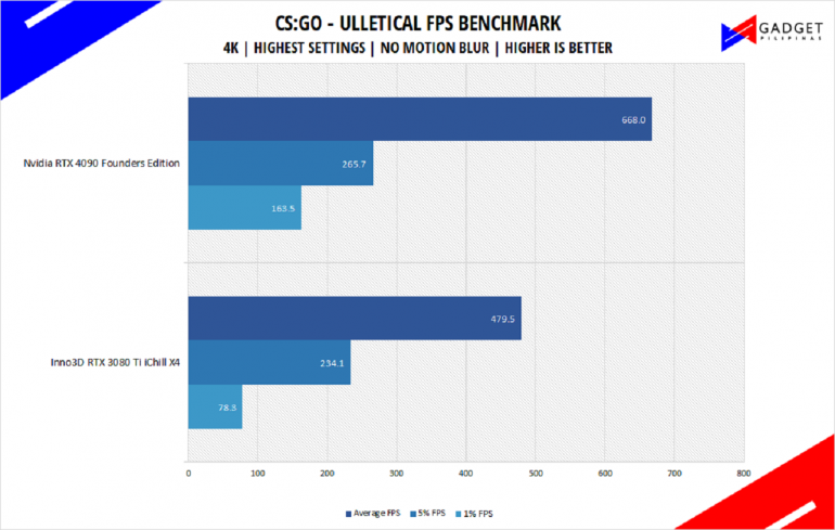 Nvidia RTX 4090 Founders Edition Review CSGO Benchmark 4k