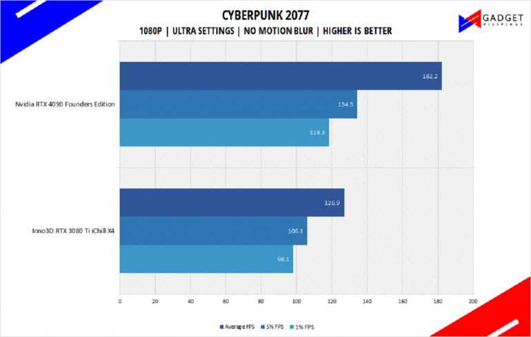 Nvidia RTX 4090 Founders Edition Review Cyberpunk Benchmark 1080p