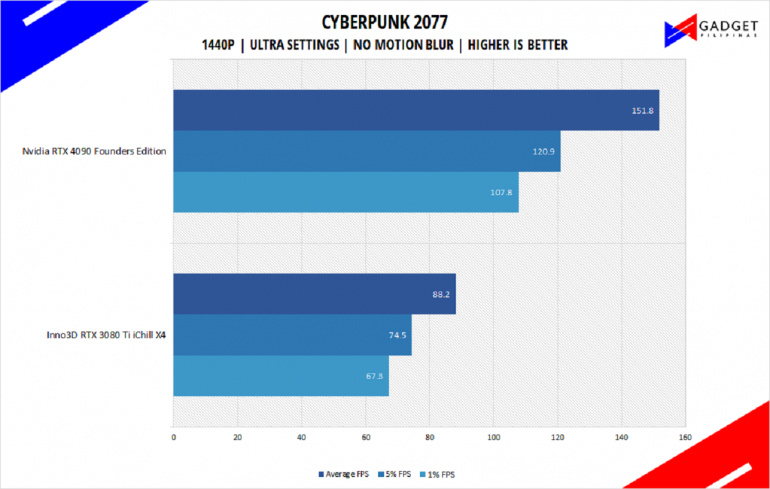 Nvidia RTX 4090 Founders Edition Review Cyberpunk Benchmark 1440p