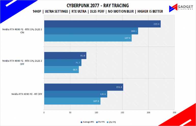 Nvidia RTX 4090 Founders Edition Review Cyberpunk Benchmark 1440p RTX