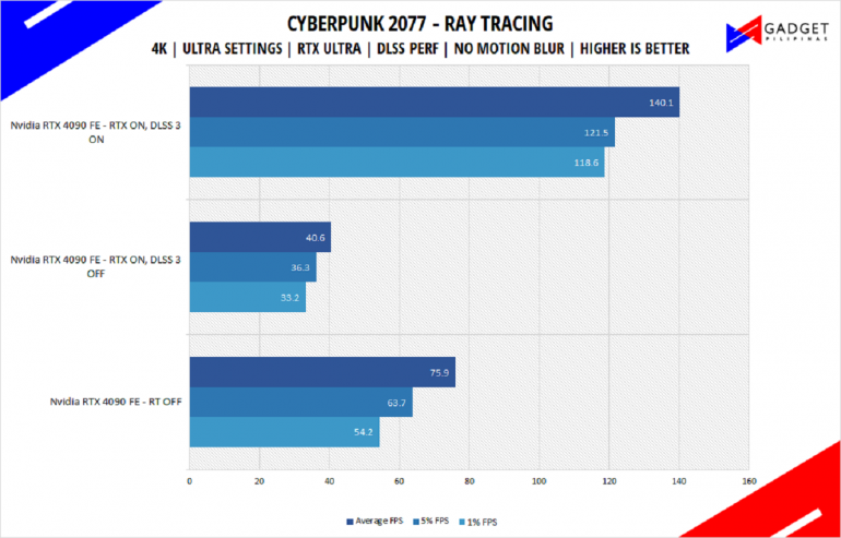 Nvidia RTX 4090 Founders Edition Review Cyberpunk Benchmark 4k RTX