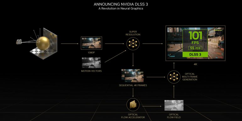 Nvidia RTX 4090 Founders Edition Review DLSS 3 PH