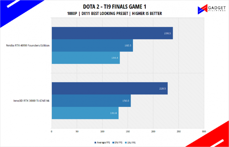 Nvidia RTX 4090 Founders Edition Review Dota 2 Benchmark 1080p