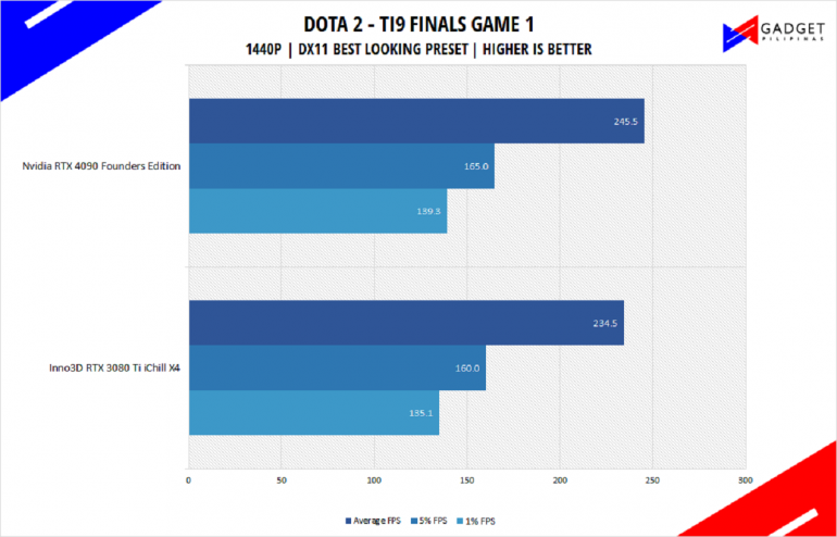 Nvidia RTX 4090 Founders Edition Review Dota 2 Benchmark 1440p