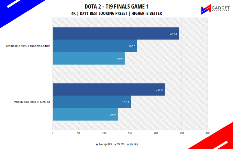 Nvidia RTX 4090 Founders Edition Review Dota 2 Benchmark 4k