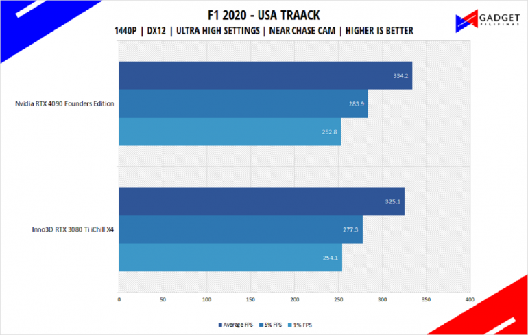 Nvidia RTX 4090 Founders Edition Review F1 2020 Benchmark 1440p