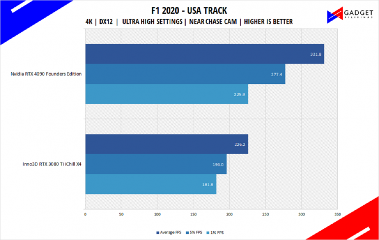 Nvidia RTX 4090 Founders Edition Review F1 2020 Benchmark 4k