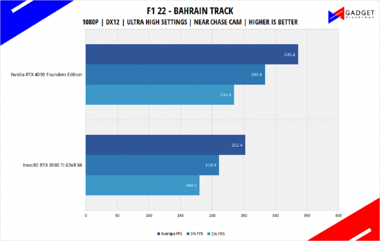 Nvidia RTX 4090 Founders Edition Review F1 22 Benchmark 1080p