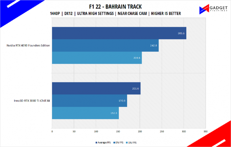 Nvidia RTX 4090 Founders Edition Review F1 22 Benchmark 1440p