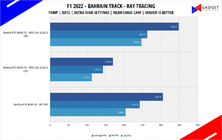 Nvidia RTX 4090 Founders Edition Review F1 22 Benchmark 1440p RTX