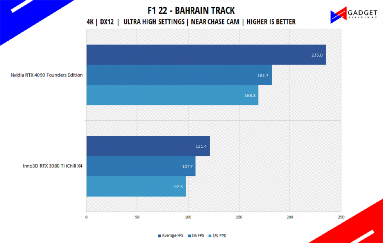 Nvidia RTX 4090 Founders Edition Review F1 22 Benchmark 4k